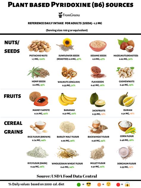 Plant-based vitamin b6 foods | B6 foods, Vitamin b6 foods, Vitamin a foods