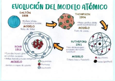 Los Modelos Atomicos