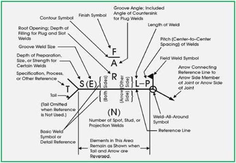 Guide to Interpreting Welding Symbols - OnestopNDT