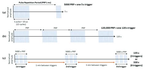 Schematic of ultrasound parameters. (a) One pulse consists of ~22 ...