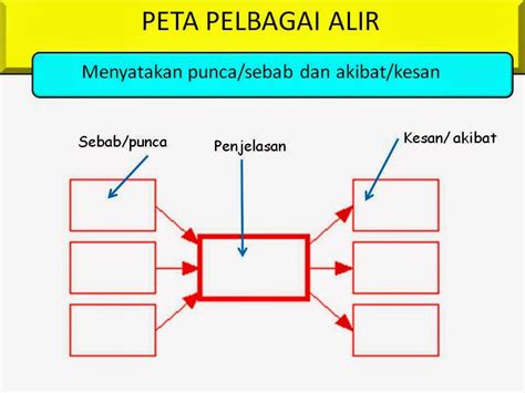 KBAT SMK MERPATI: PETA PELBAGAI ALIR