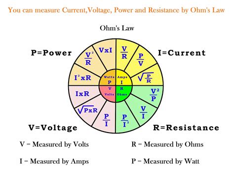 Ohm's Law Equation