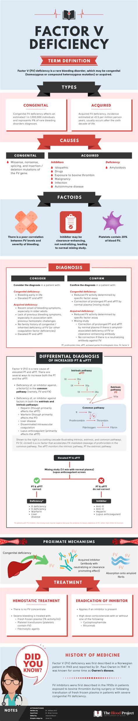 Factor V Deficiency • The Blood Project