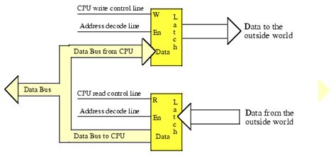 Chapter Seven The I/O Subsystem