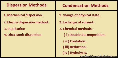 Chemistry Works: Preparation Of Colloids