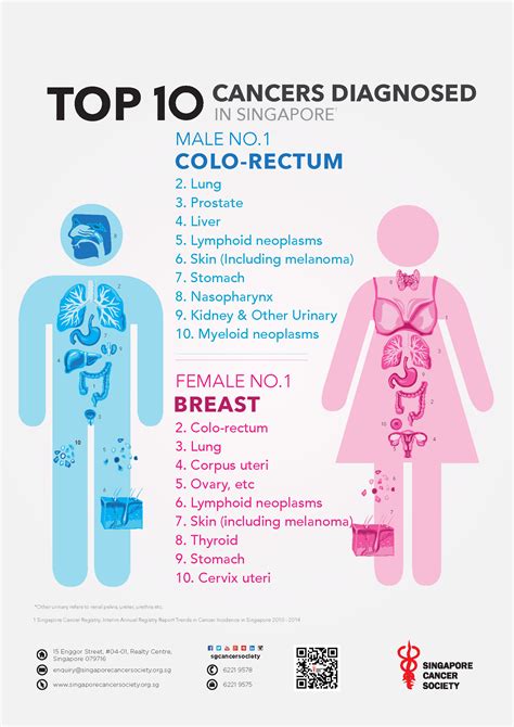 Common Types of Cancer in Singapore