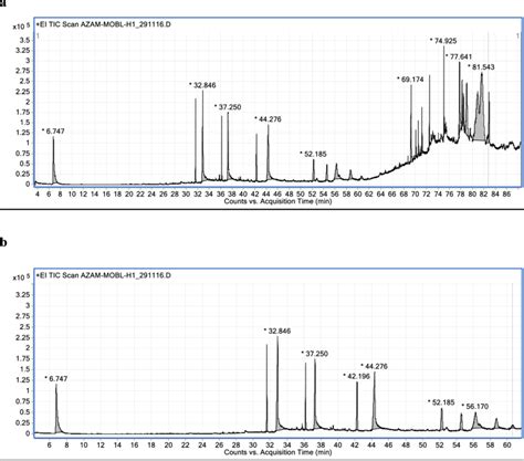 GC-MS Chromatograms showing peaks and retention time a: GC-MS ...