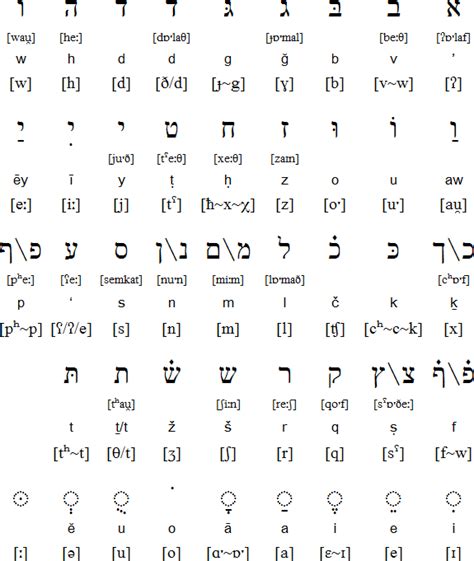 Aramaic Alphabet | www.pixshark.com - Images Galleries With A Bite!