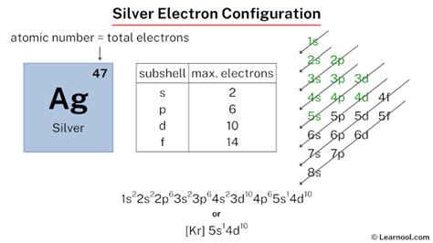 Silver electron configuration - Learnool