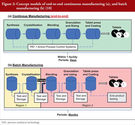 Continuous manufacturing versus batch manufacturing: benefits ...