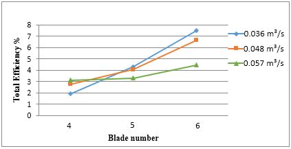 Total turbine efficiency. | Download Scientific Diagram