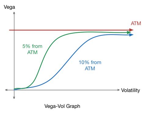 Option Greeks - Vega | Brilliant Math & Science Wiki