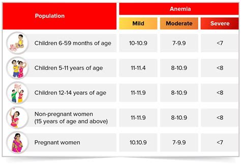 Anemia Numbers Chart