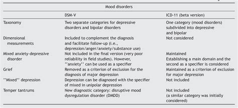 Table 1 from Bipolar disorders in the new DSM-5 and ICD-11 ...