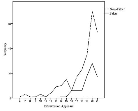 Extraversion Applicant Scores. | Download Scientific Diagram