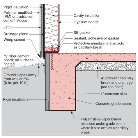 Stucco Over Rigid Foam Insulation | Building America Solution Center