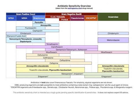 antibiotic sensitivity chart #nurse | Antibiotics chart, Antibiotic ...