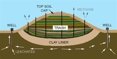 All About Landfills | Wealthy Waste