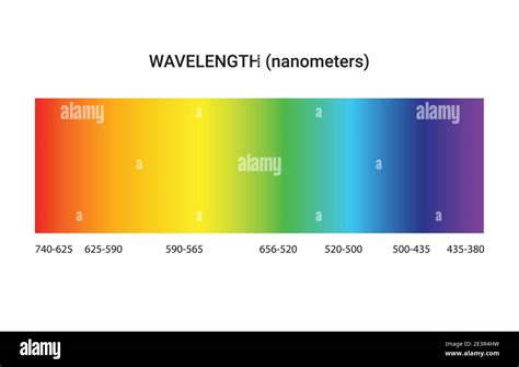 Light spectrum color electromagnetic wavelength radiation prism line ...