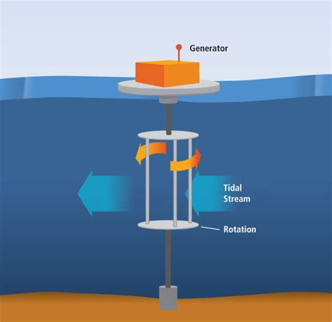 Vertical Axis Tidal Turbine