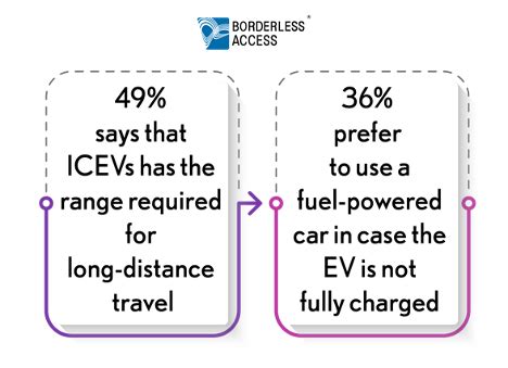 Electric vehicle marketing