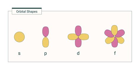 Advanced Electron Configuration