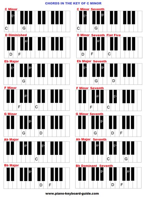 Chords in the key of C minor (Cm)