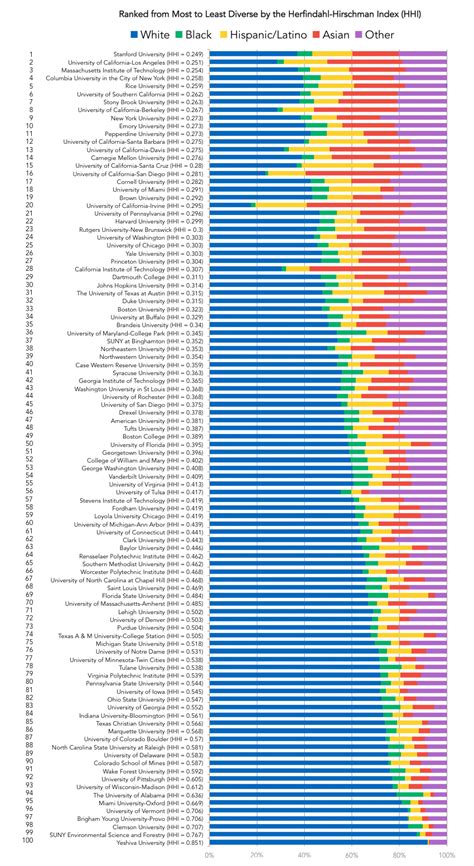 Stony Brook Ranked 7th Most Diverse Out of Top 100 Universities - SBU News