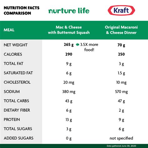 Kraft Macaroni And Cheese Nutrition Label | Besto Blog