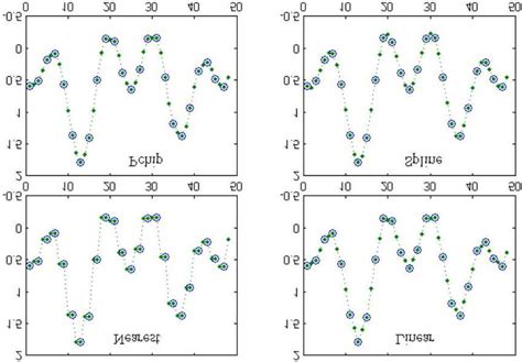 Different interpolations methods samples. TABLE I Interpolation types ...