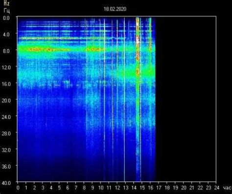 How To Read Schumann Resonance Graphs - DNit