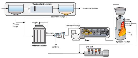 Anaerobic Digester Diagram