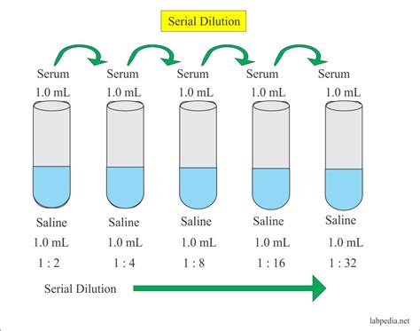 Solution: Serial dilution formation | Clinical laboratory, Molar ...