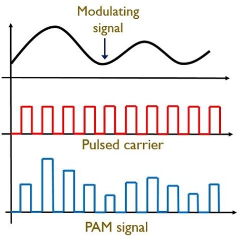 Difference Between PAM, PWM and PPM (with Comparison Chart) - Circuit Globe