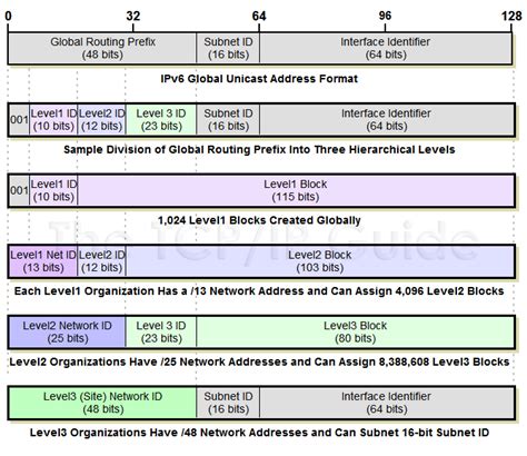 The TCP/IP Guide - IPv6 Global Unicast Address Format