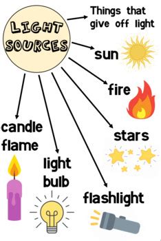 Light Sources Poster - Definition and Examples - Science, Light, Waves ...