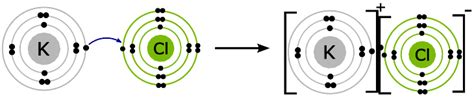 Ionic Bond: Formation and Examples