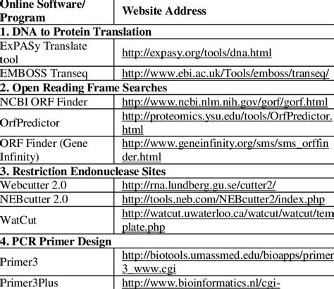 List of online tools for DNA and protein analysis | Download Table