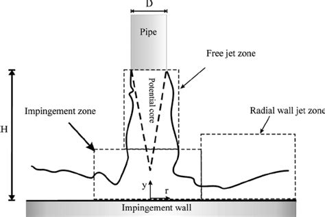 Schematic diagram of flow physics of impinging jet. | Download ...