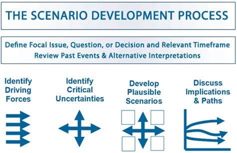 What is Scenario Planning and How to Use It