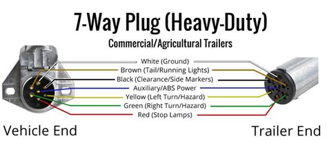 Semi Truck 7 Way Trailer Plug Wiring Diagram - Wiring Diagram and Schematic