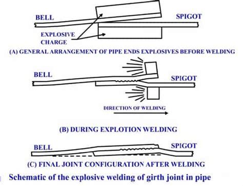 Solid State Welding - Types Of Solid State Welding