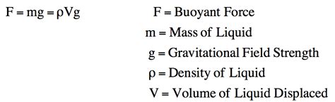 Buoyancy Equation