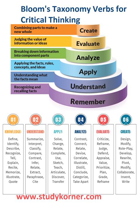 Bloom's Taxonomy Verbs for Critical Thinking - StudyPK