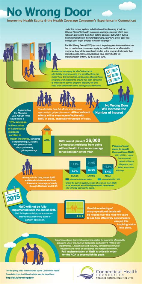 No Wrong Door Infographic | Connecticut Health Foundation