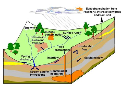 SHETRAN hydrological model