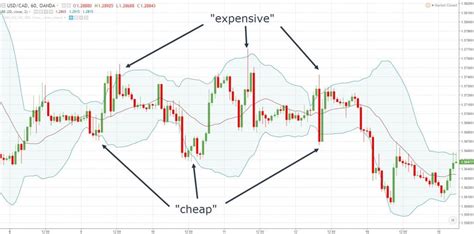 The Bollinger Bands Trading Strategy Guide