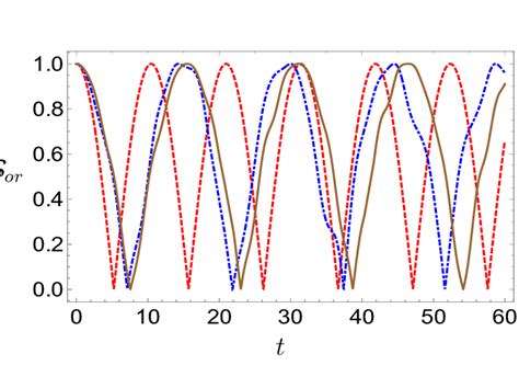 The effect of the coupling constant same as Fig(1a) but we set g = 0.3 ...