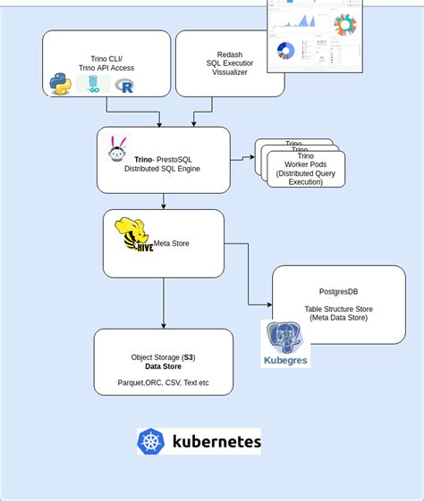 DataLakeHouse: Trino (PrestoSQL) with S3 in Kubernetes Baremetal | by ...