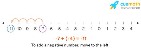 Negative Numbers - Definition, Rules, Examples